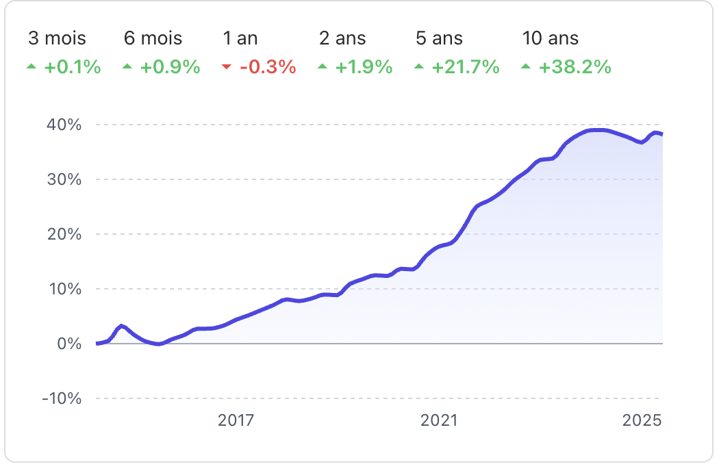 Évolution Prix m2 Appartement Chambéry