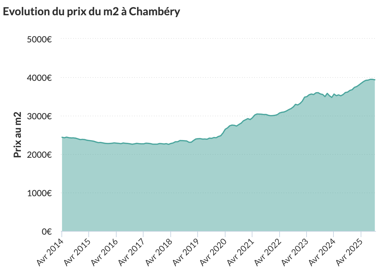 Évolution Prix m2 Chambéry