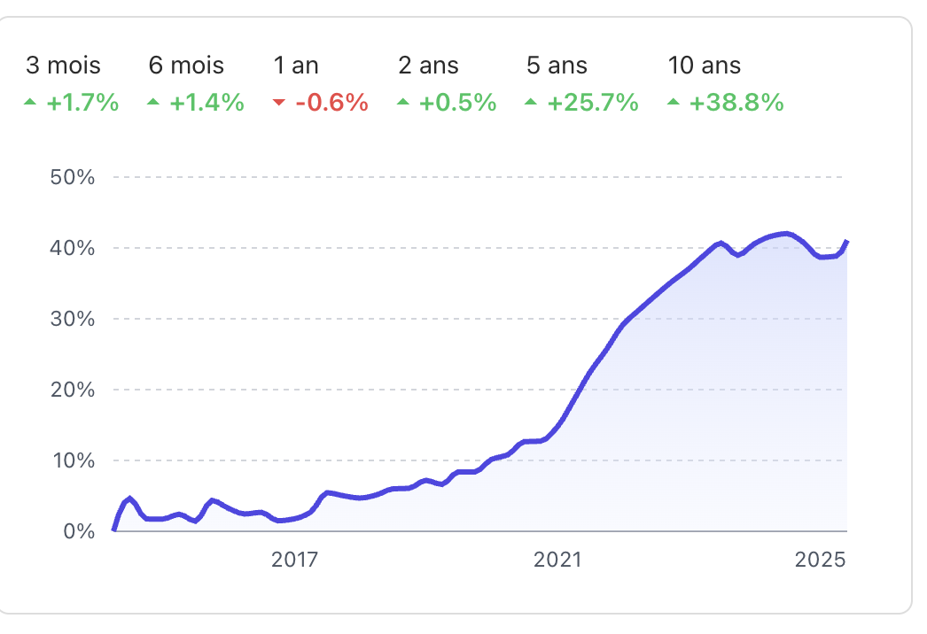 Évolution Prix m2 Maison Chambéry